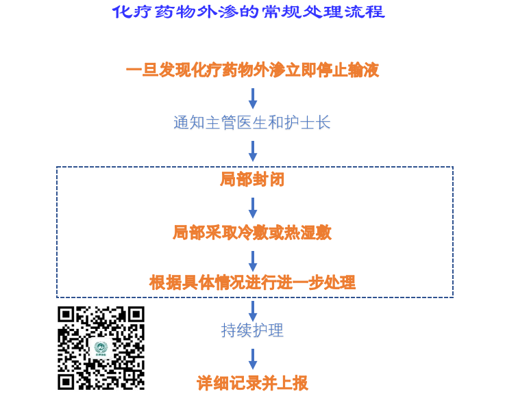 化疗药物外渗怎么办?处理流程建议收藏!