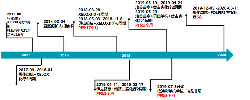 6 iv civ46h d2 q2w"方案化疗3周期(6次(folfiri 贝伐单抗 2周期后