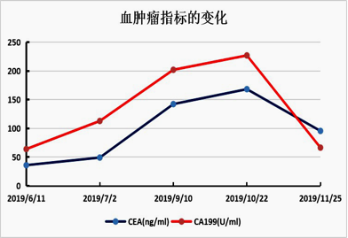 万例鉴肠程瑞戈非尼用于晚期肠癌诊治的病例分享湖州市中心医院潘月芬