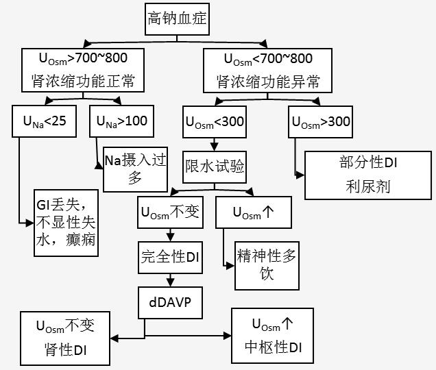 一文读懂钠钾平衡紊乱的常见病因和诊断思路