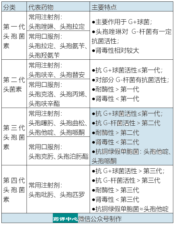 三,头霉素类和氧头孢烯类