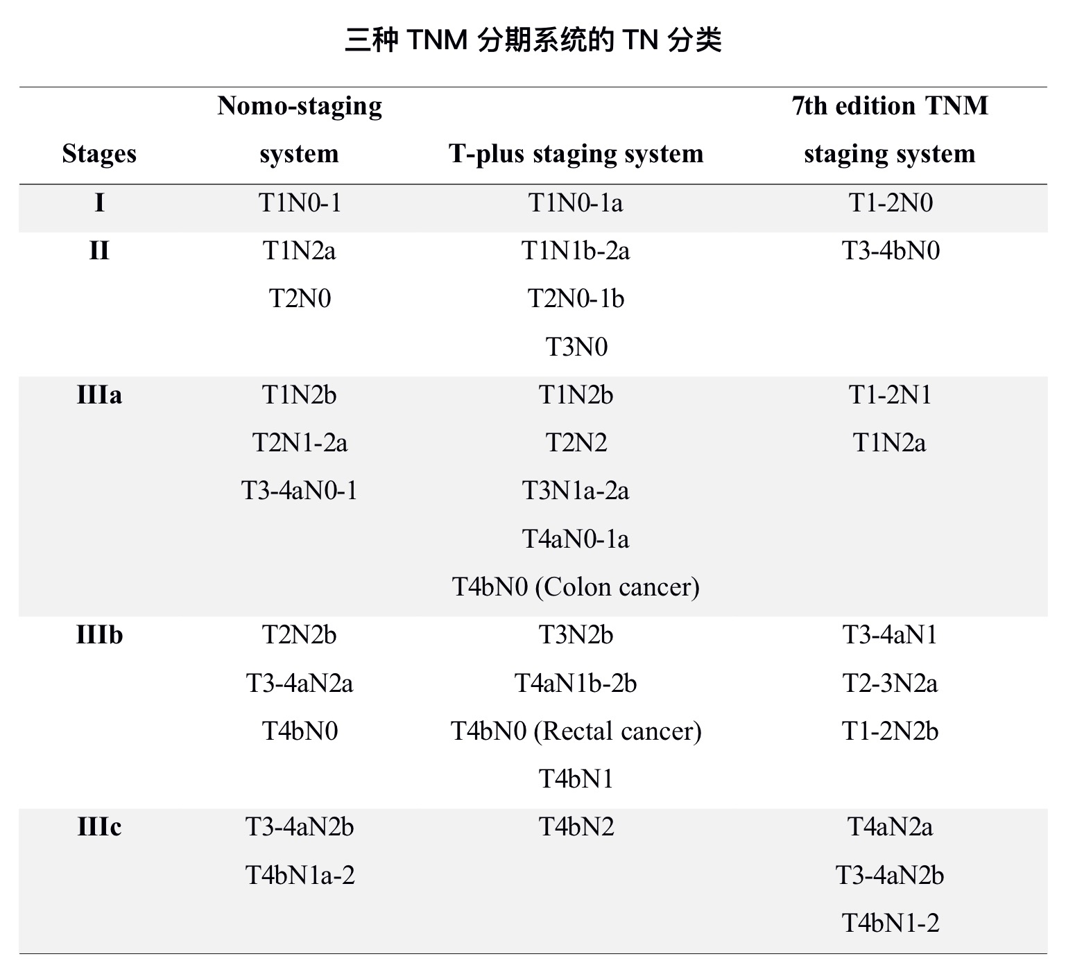 壹生资讯 Asco Gi 16 中国学者结直肠癌研究集粹