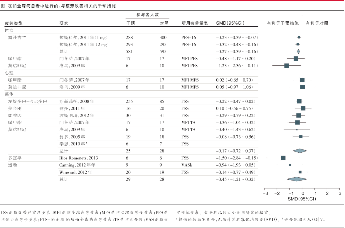 帕金森病疲劳治疗（图）.png