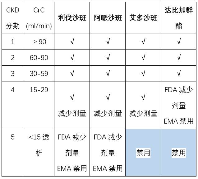 利伐沙班,阿哌沙班,艾多沙班,达比加群酯之间的区别及用药交代(超全