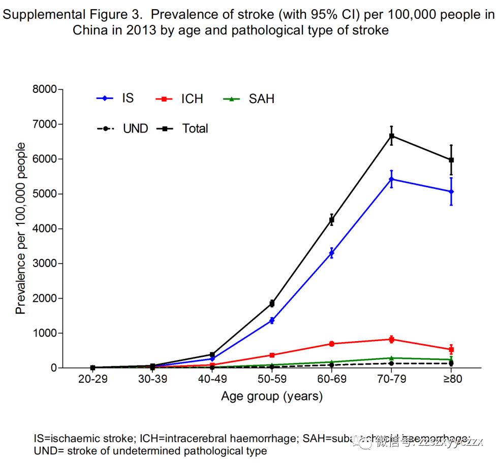 中国脑卒中的患病率,发病率和死亡率:基于480,687名成年人的全国人群