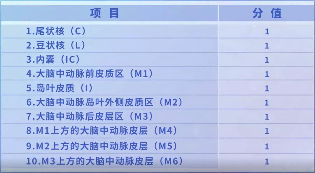 脑卒中临床评估量表教学视频系列七:aspects评分量表