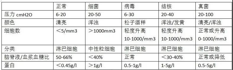 诊断或排除细菌性脑膜炎,脑炎的有效手段,并且可以帮助鉴别非细菌性