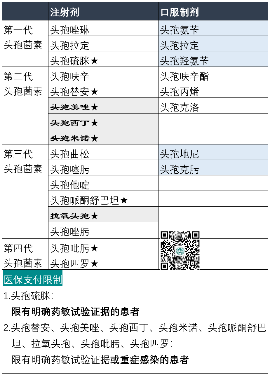 最新版医保目录中的头孢菌素:第五代头孢菌素头孢洛林,头孢吡普,国内