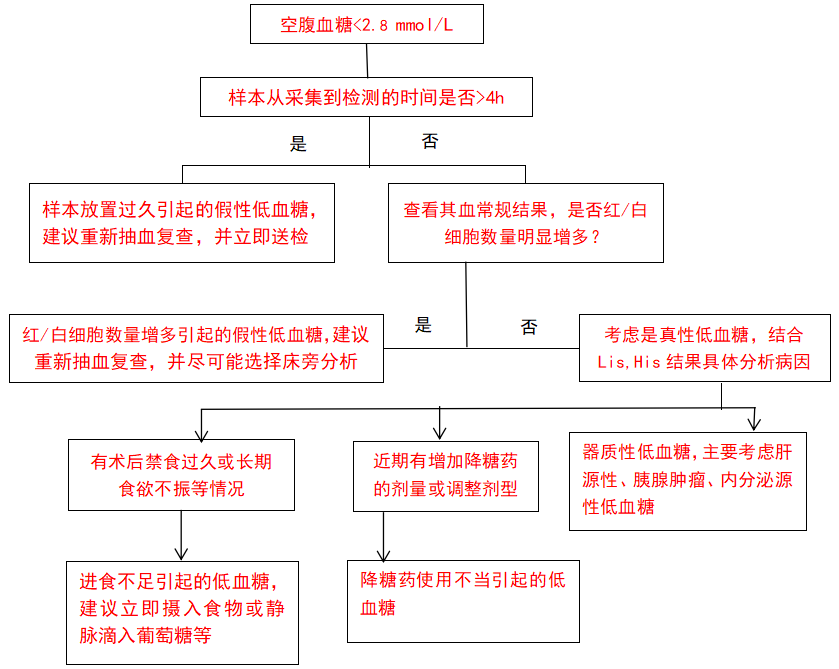 低血糖症分析流程图