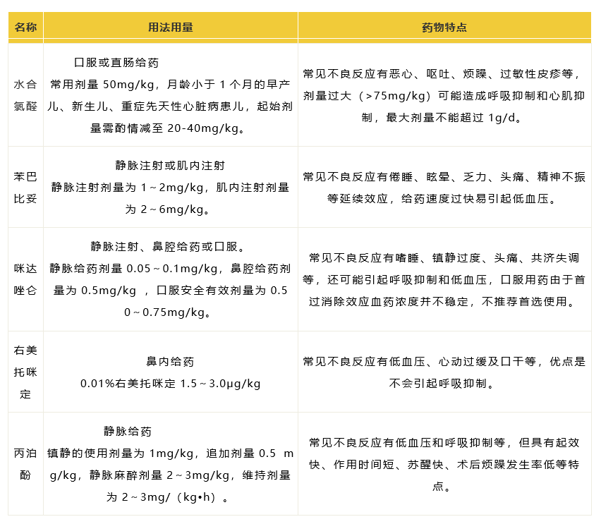 镇静药主要分为三大类: 苯二氮卓类:如地西泮,氯硝西泮,咪达唑仑等