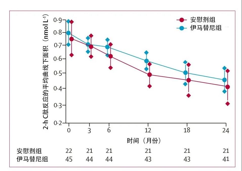 lancet 内分泌子刊:伊马替尼改善1型糖尿病患者的β细胞功能