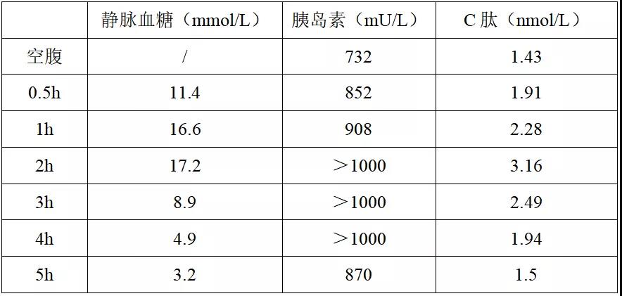 表2 ogtt延长实验及胰岛素,c肽释放试验