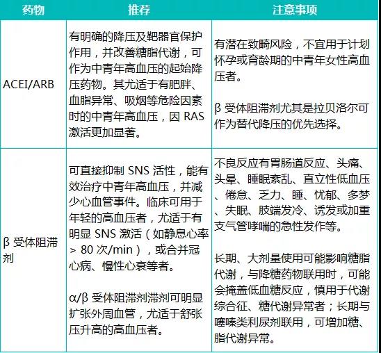 中青年高血压与老年高血压,降压药物选用有何区别?