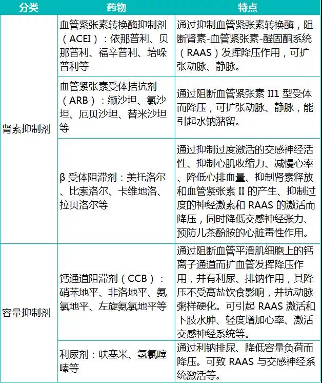 中青年高血压与老年高血压,降压药物选用有何区别?