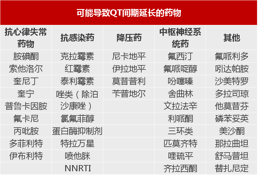 以下的表格是引起qt间期延长药物的总结:目前上市的氟喹诺酮类药物