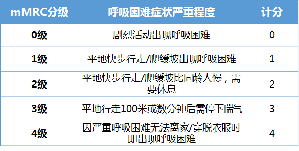 今日技能慢阻肺患者的症状评分改良的医学研究委员会呼吸困难量表mmrc