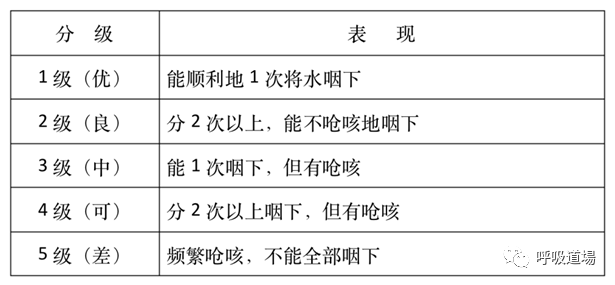 01 洼田饮水试验 洼田饮水试验的结果判定: 正常:1级,5s内完成 可疑