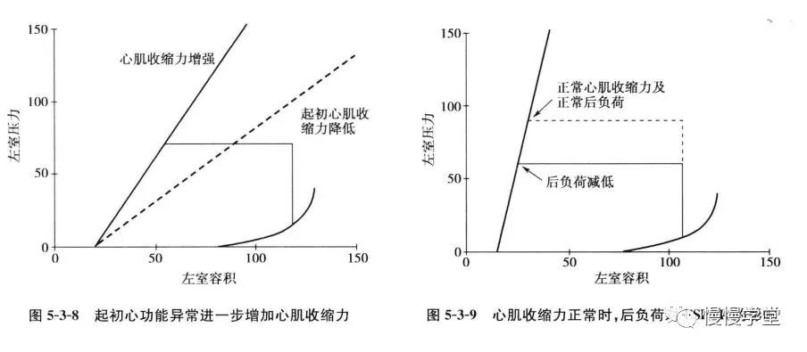 压力容积环的2种情况