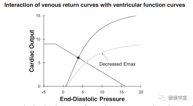 图14 静脉回流曲线和心功能曲线的交汇