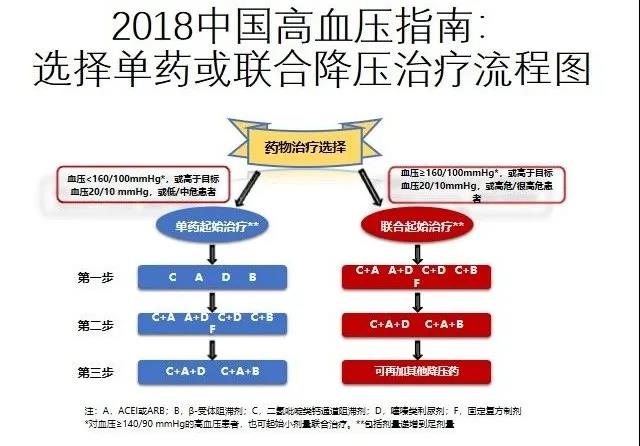 2018年中国高血压指南降压药选择流程图