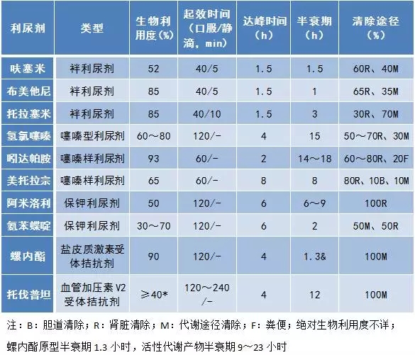 心衰患者如何合理使用利尿剂?