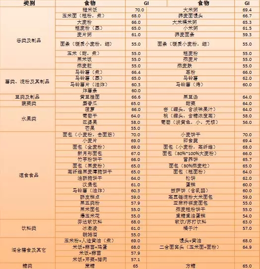 史上最全食物血糖生成指数