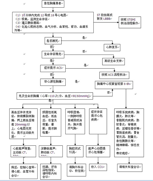 跟薛亚军大夫学胸痛诊治流程,让你临危不乱!