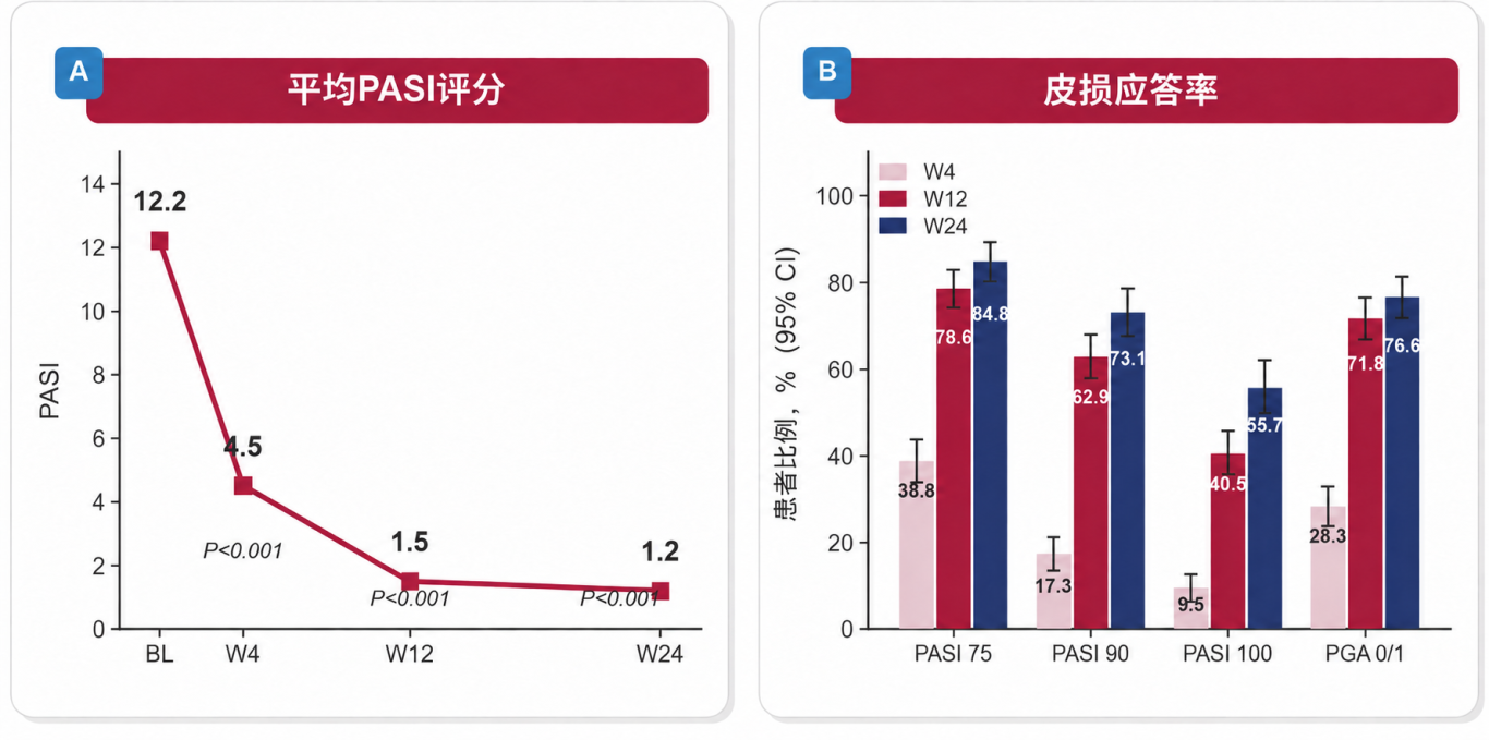 图1 平均PASI评分与皮损应答率随时间变化.png