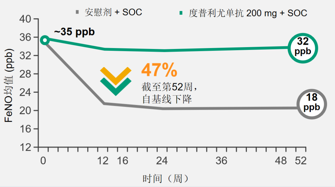 图3：度普利尤单抗治疗52周对FeNO水平的作用.png