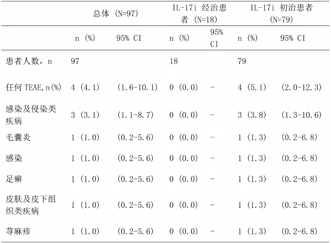 【修改】赛立奇单抗治疗斑块状银屑病：真实世界疗效、早期获益及 同靶点转换价值-净版-v2-cq0807_08.png