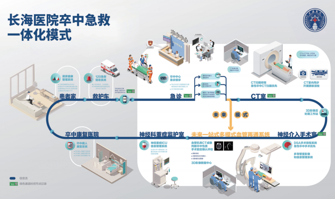 卒中急救一体化模式.png