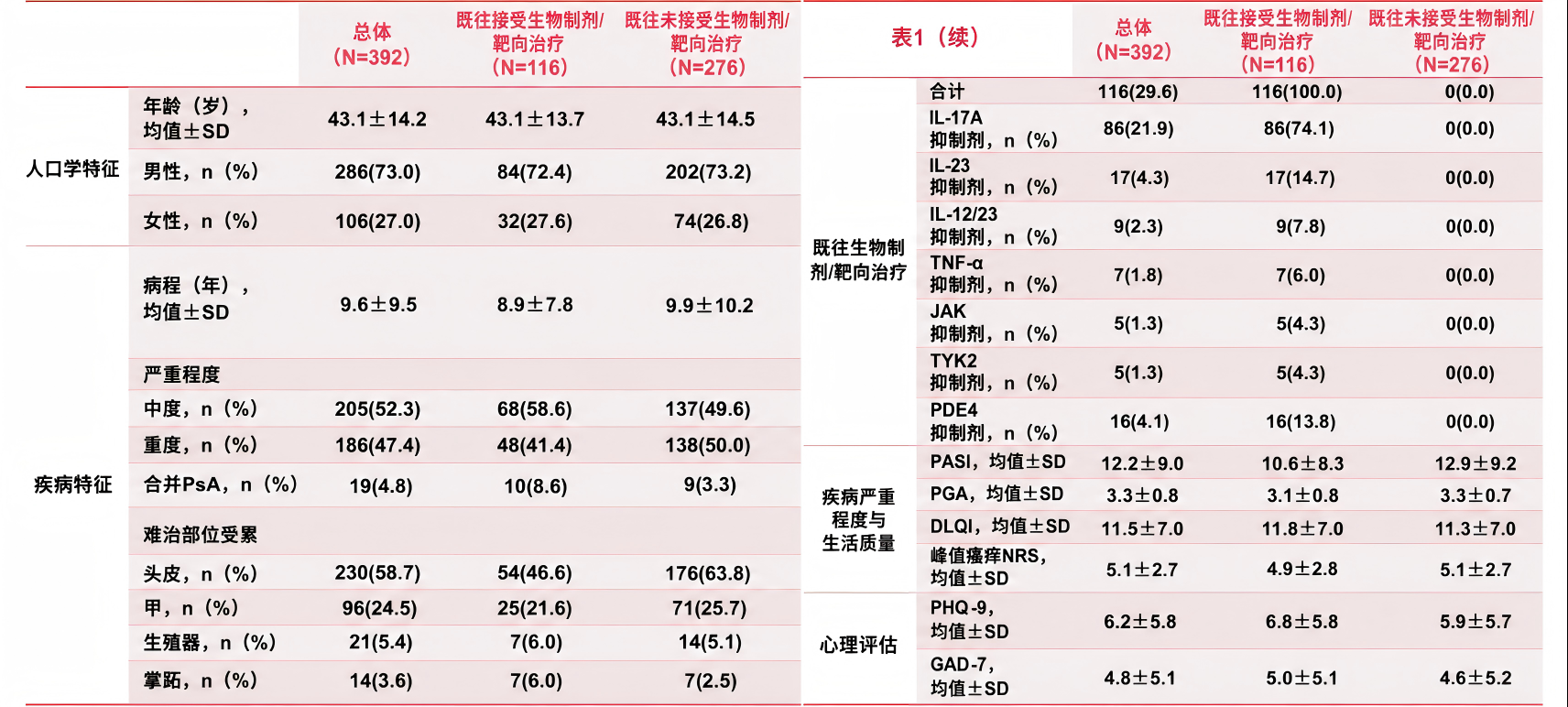 Table1 基线人口学与疾病特征.png