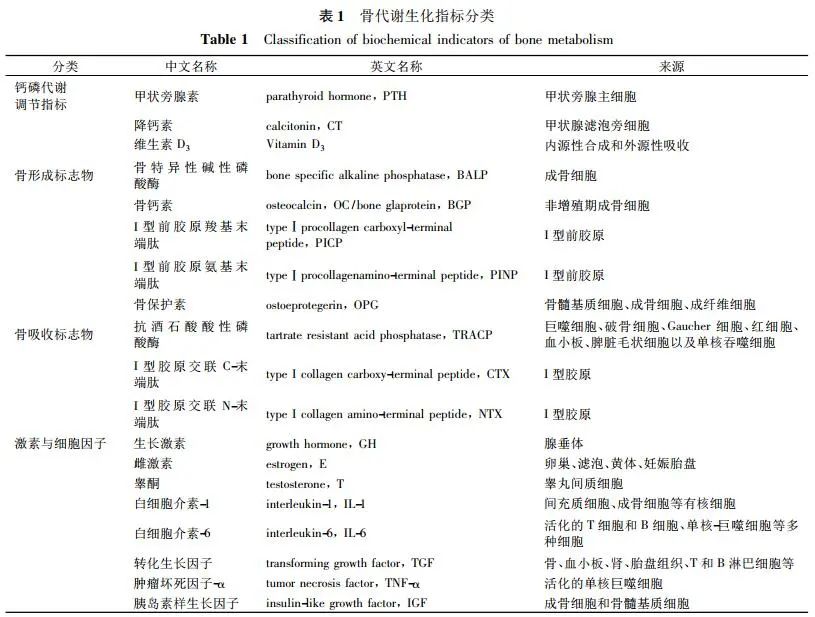 壹生资讯-专家共识：骨代谢生化指标的临床应用（2023版）