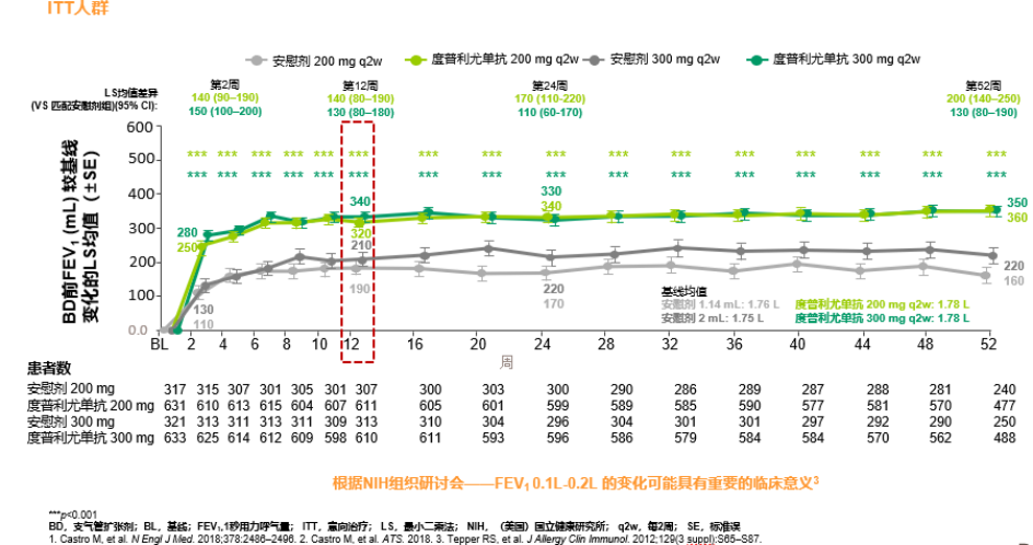 图1：在ITT人群中，度普利尤单抗可快速且持续改善哮喘患者肺功能.png