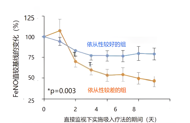 图1：FeNO值的变化（根据治疗依从性分层）.png