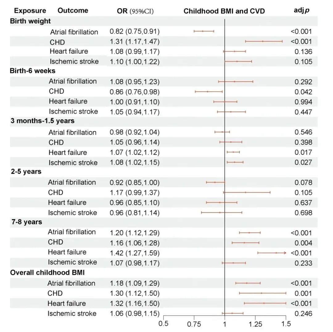 图1. 不同年龄阶段儿童BMI与心血管疾病.jpg