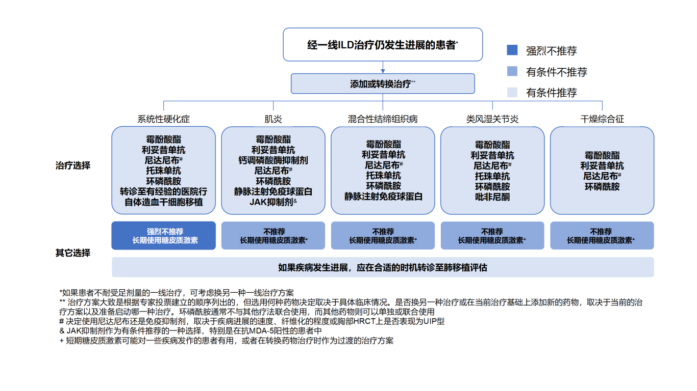当结缔组织病遇上间质性肺疾病，如何管理？看国内外指南共识更新要点-图表_02.png