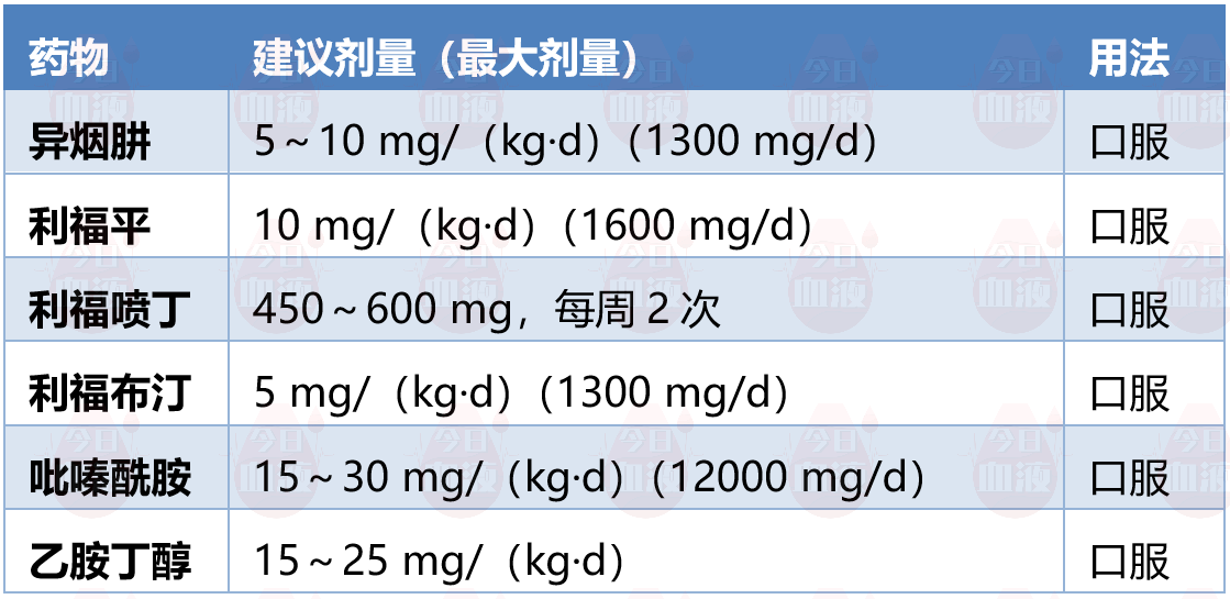 D14 张樱老师-表  常用一线抗结核药物建议剂量及用法（成年人）.png