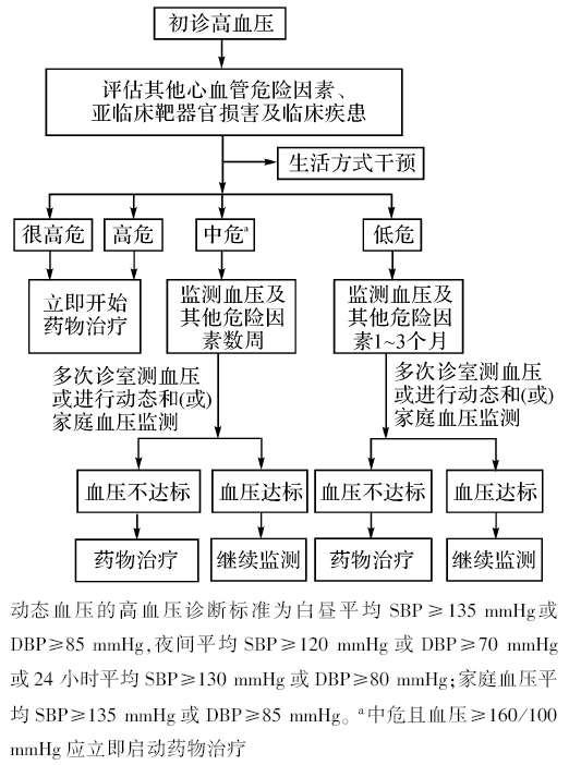 图1 初诊高血压患者的评估及监测程序.png