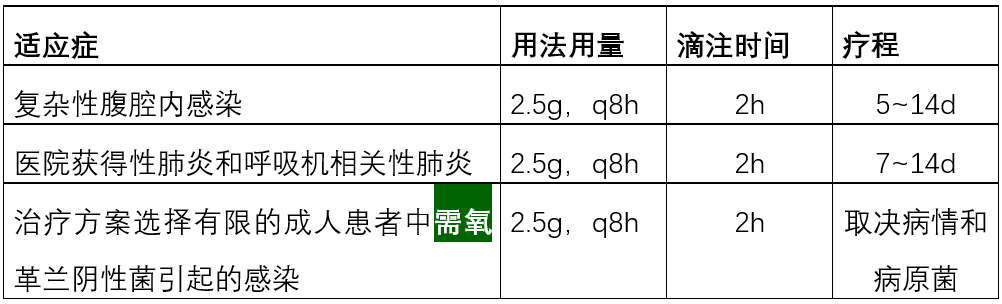 头孢他啶/阿维巴坦于2019年在中国上市,被批准的适应证和用法用量见下
