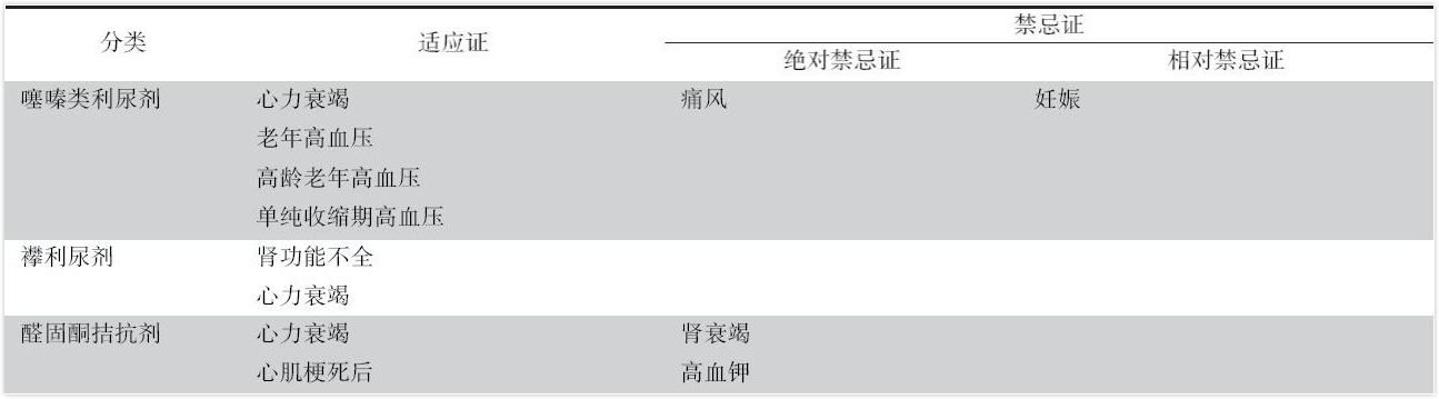 利尿剂类降压药的临床选择.jpg