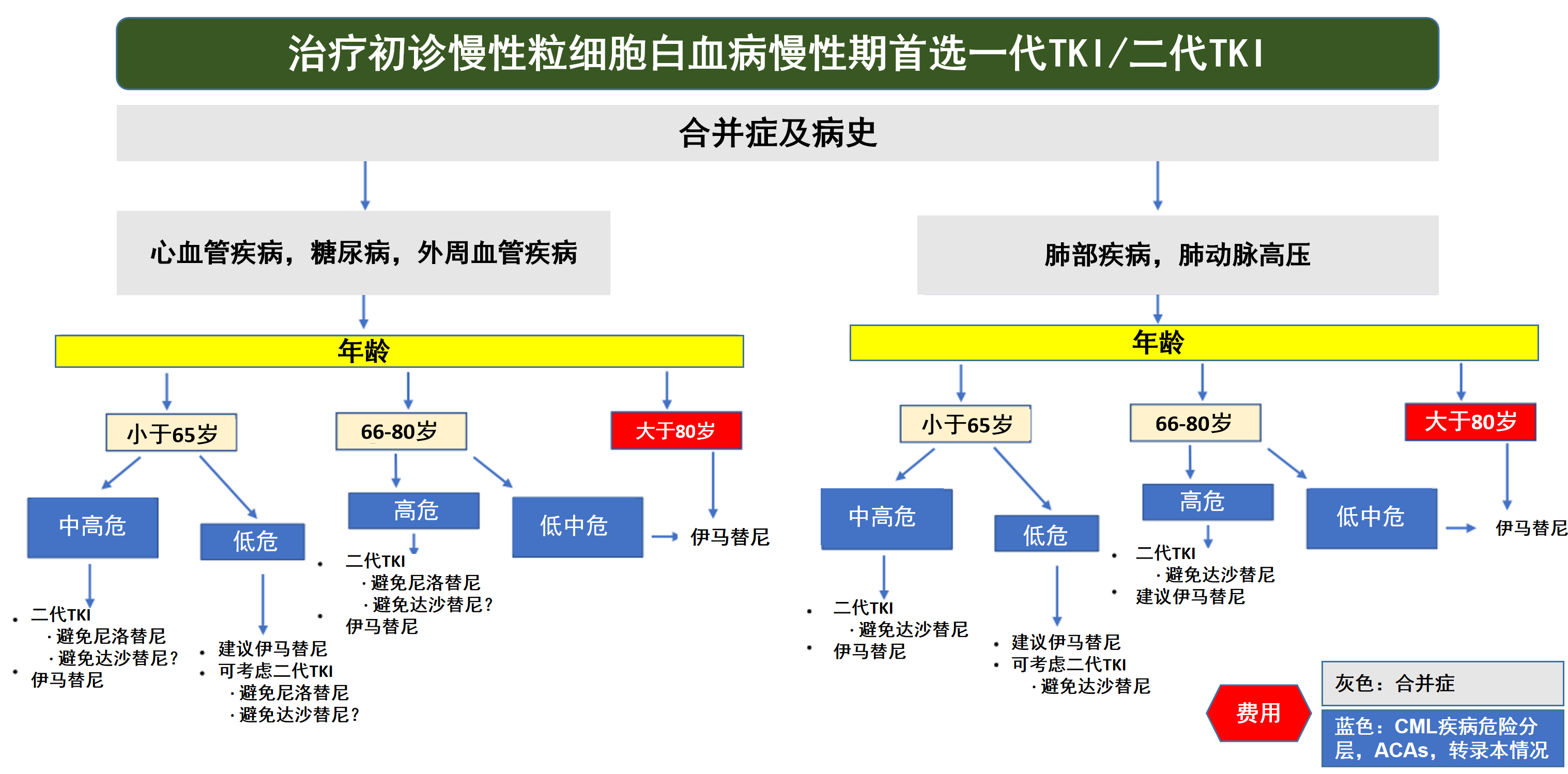 DAY3 图3  对于伴有<span id=