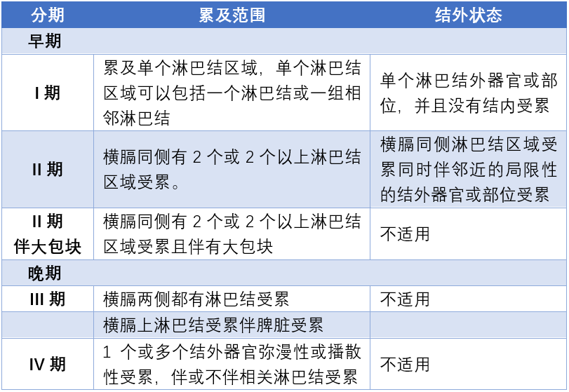day3-表3  Lugano分期.png
