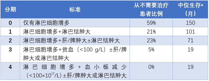 day3-表1  Rai分期.png