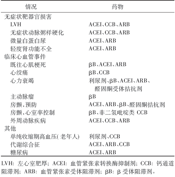 特定情况下的首选药.png