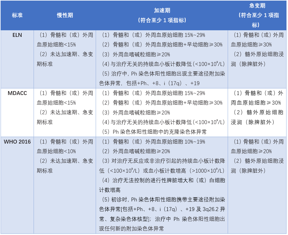 表1 ELN、MDACC及WHO 2016定义的CML分期标准.png