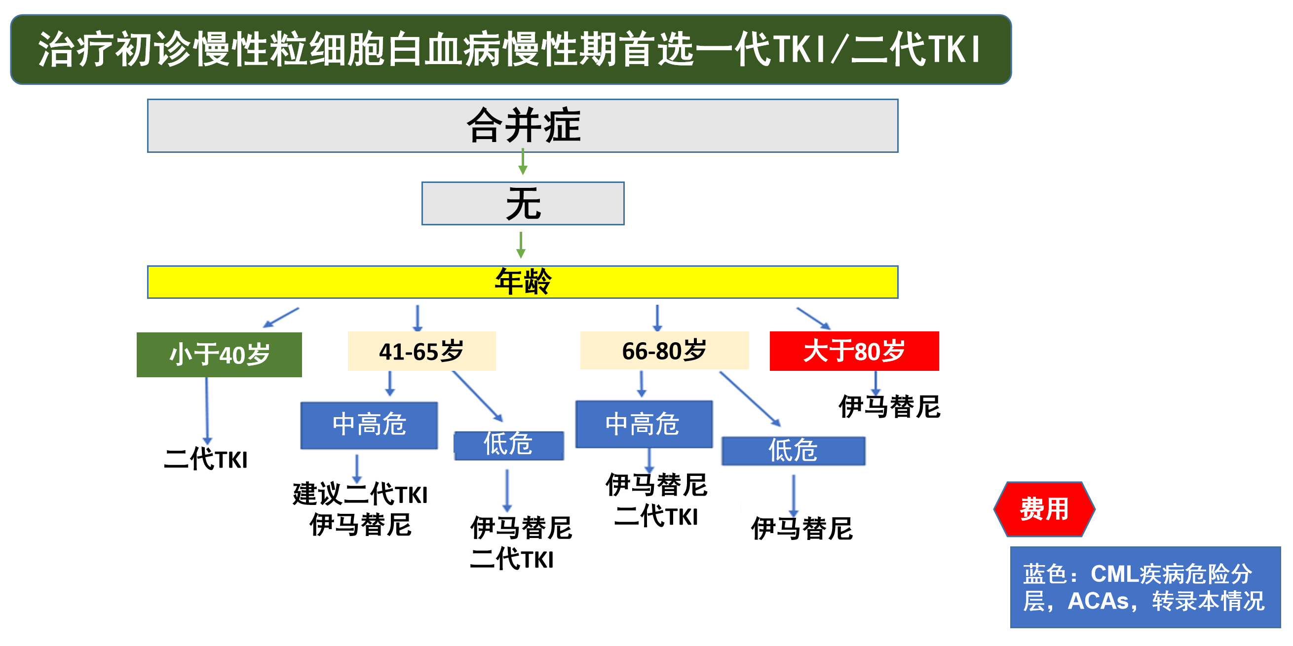 DAY3 图2  对于无<span id=