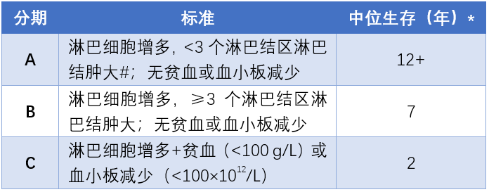 day3-表2  Binet分期.png