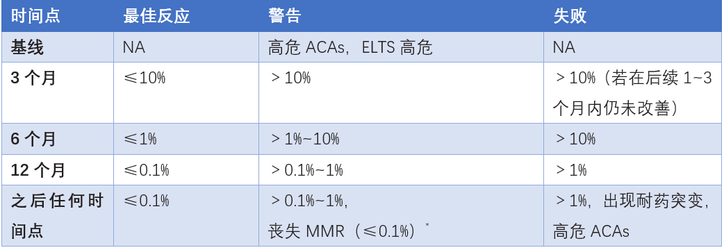 day10 儿童CML-表3  CML-CP患儿接受TKI治疗反应评估标准（ELN 2020版）.png