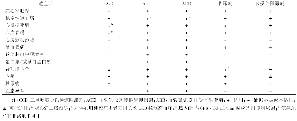 表5 常用降压药的强适应证.png